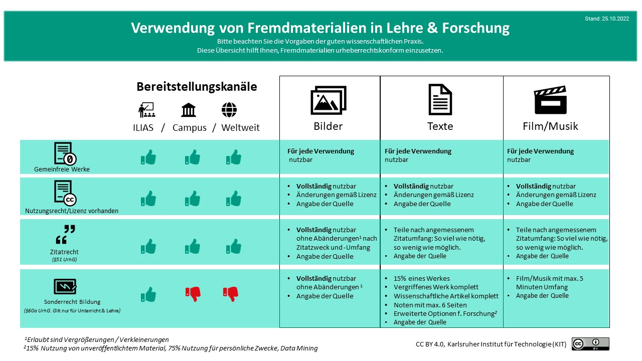 Die Grafik zeigt auf, mit welchen Lizenzen Fremdmaterial (Bilder, Texte, Film/Musik) auf verschiedenen Bereitstellungskanälen (ILIAS, Campus, weltweit) verwendet werden dürfen. Bei den Lizenzen wird zwischen gemeinfreien Werken, Werken für die eine Lizenz oder ein Nutzungsrecht vorliegt, dem Zitatrecht nach §51UrhG und dem Sonderrecht Bildung nach §60a UrhG. - nur gültig für Unterricht und Lehre - unterschieden. Rote Daumen zeigen an, wann eine Verwendung nicht in Frage kommt: Fremdmaterialien dürfen nur auf ILIAS, aber nicht campus- oder weltweit verwendet werden, wenn das Sonderrecht Bildung greift.