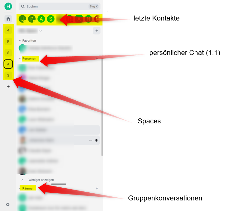 Screenshot: Element Chatfenster. Rote Pfeile zeigen auf in der Seitenliste gelb markierte Bereiche: 
letzte Kontakte, befinden sich waagrecht oben in der Seitenleiste
Personen = befinden sich in der Seitenleiste und zeigen die persönlichen Chat Kontakte (1:1) an, 
Räume = Gruppenkonversationen, befinden sich in der Seitenleiste unterhalb der persönlichen Kontakte
Spaces, sind waagrecht ganz links angeordnet