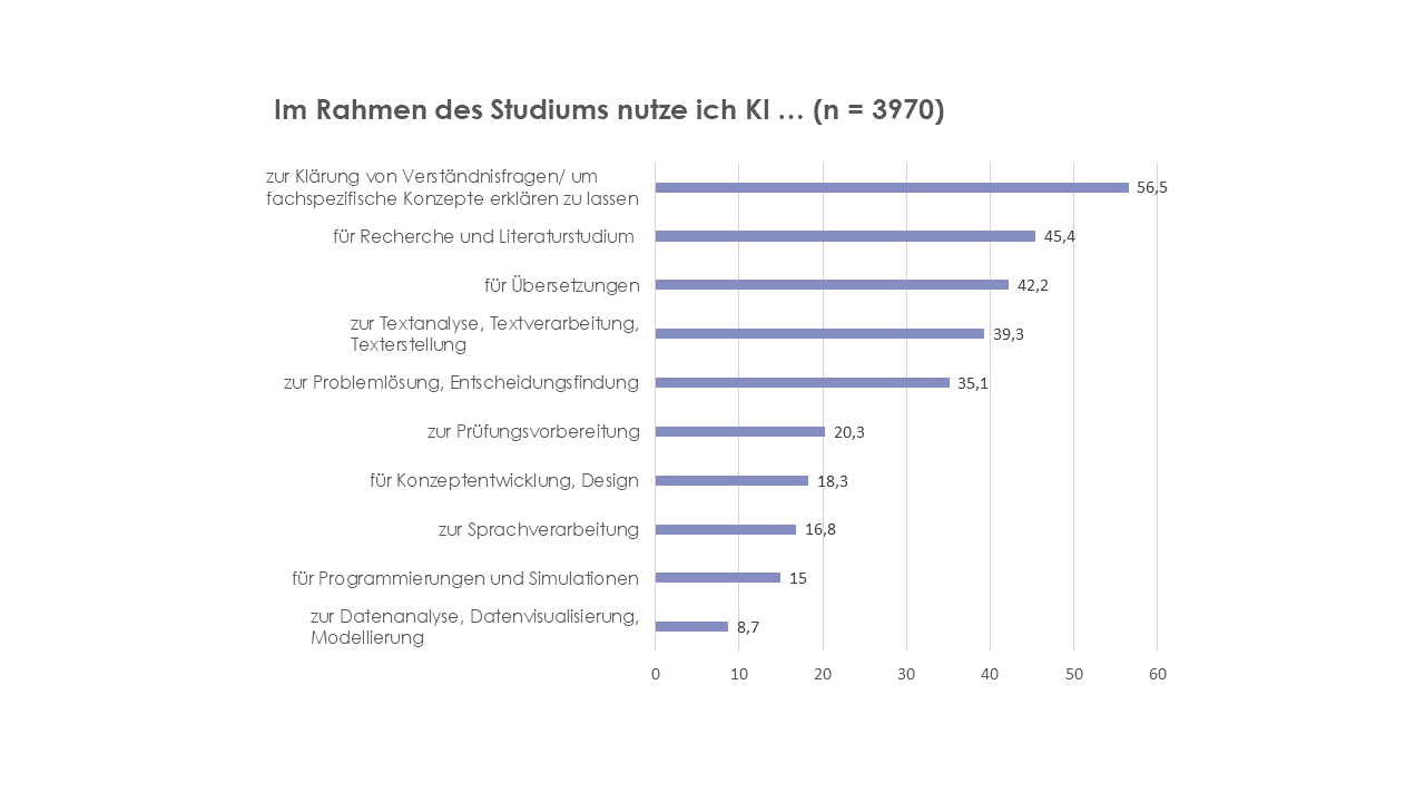 Balkendiagramm mit der Überschrifft "Im Rahmen des Studiums nutze ich KI ... (n = 3970)"
1. zur Klärung von Verständnisfragen/ um fachspezifische Konzepte erklären zu lassen, 56, 5 %
2. für Recherche und Literaturstudium, 45, 4 %
3. für Übersetzungen, 42,2 %
4. zur Textanalyse, Textverarbeitung, Texterstellung, 39,3
5. zur Problemlösung, Entscheidungsfindung, 35,1 %
6. zur Prüfungsvorbereitung, 20,3 %
7. für Konzeptentwicklung, Design, 18,3 %
8. zur Sprachverarbeitung, 16,8 %
9. für Programmierungen und Simulationen, 15 %
10. zur Datenanalyse, Datenvisualisierung, Modellierung, 8,7 %
